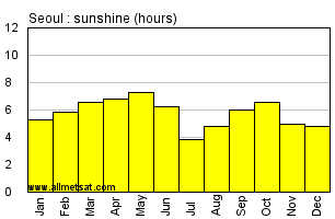 Seoul South Korea Annual Precipitation Graph